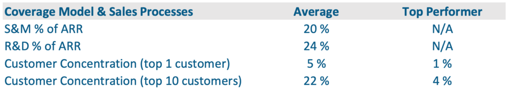 Coverage Model and Sales Processes