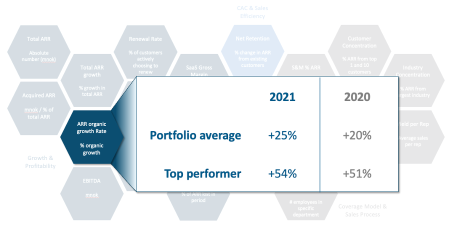 KPIs organic ARR growth