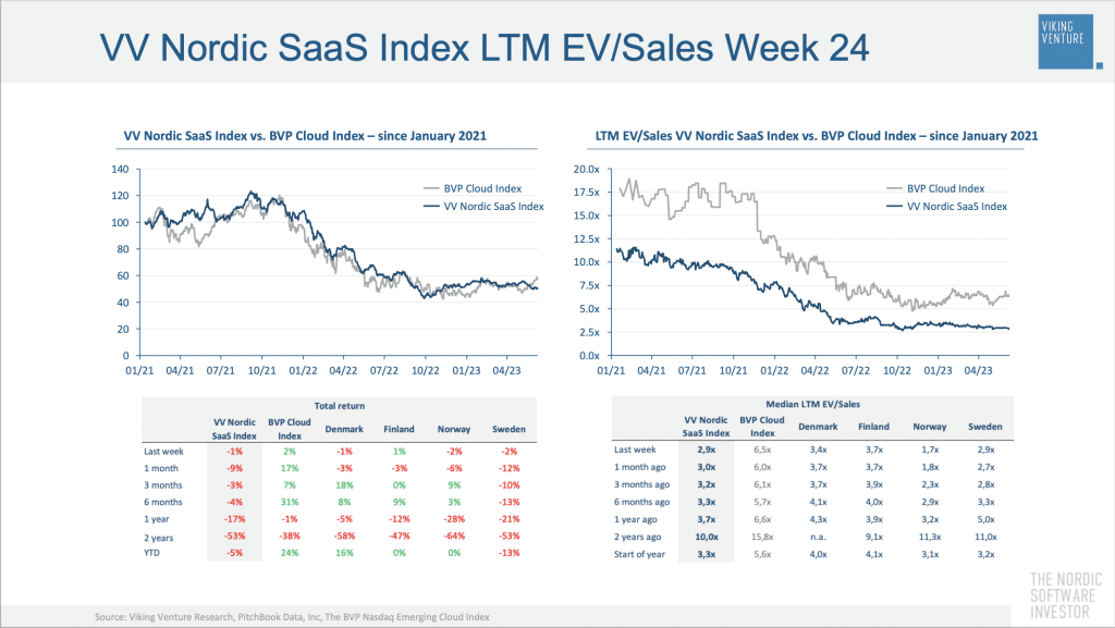 Nordic SaaS Index Week 24
