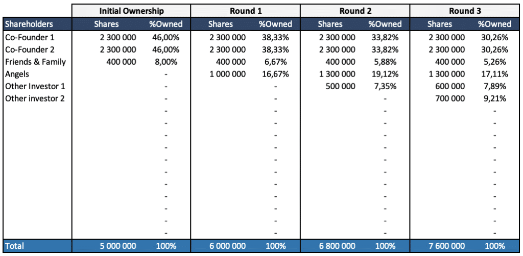Example of cap table