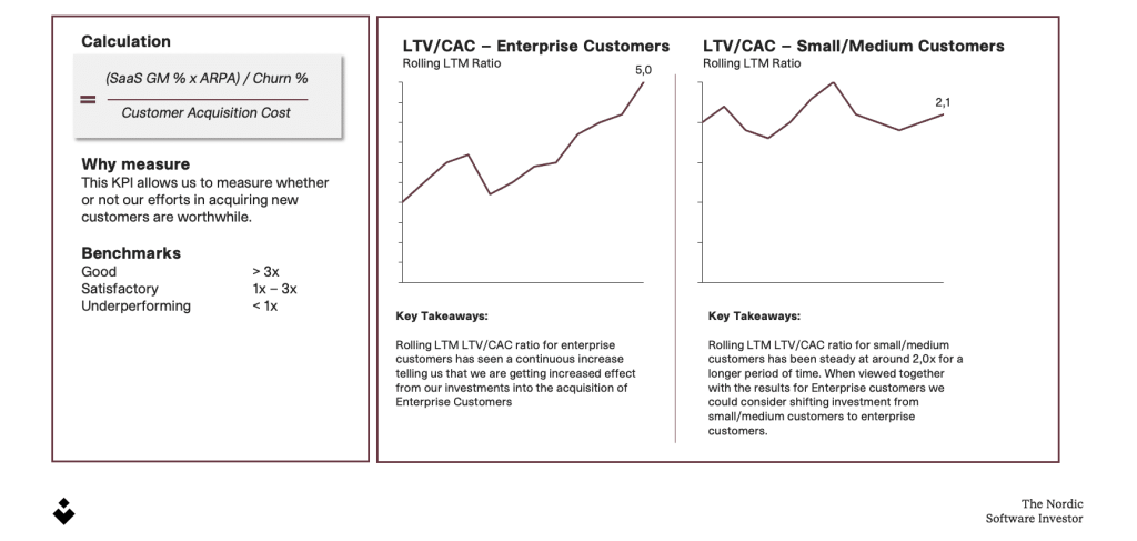LTV/CAC – Lifetime Value over Customer Acquisition Cost
