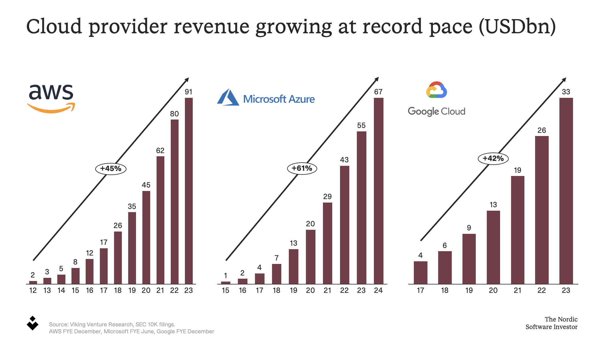 Cloud B2B SaaS