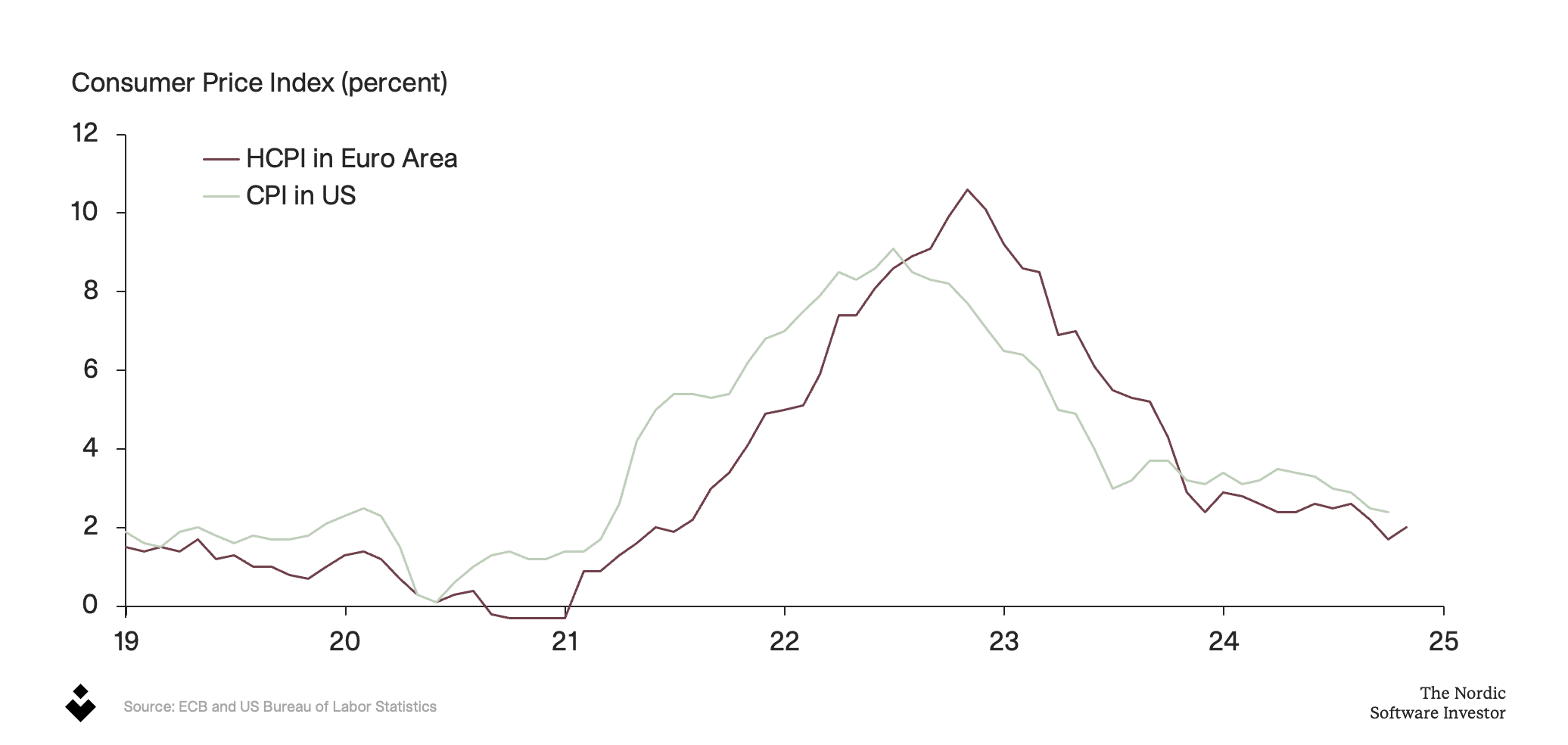 Consumer price index
