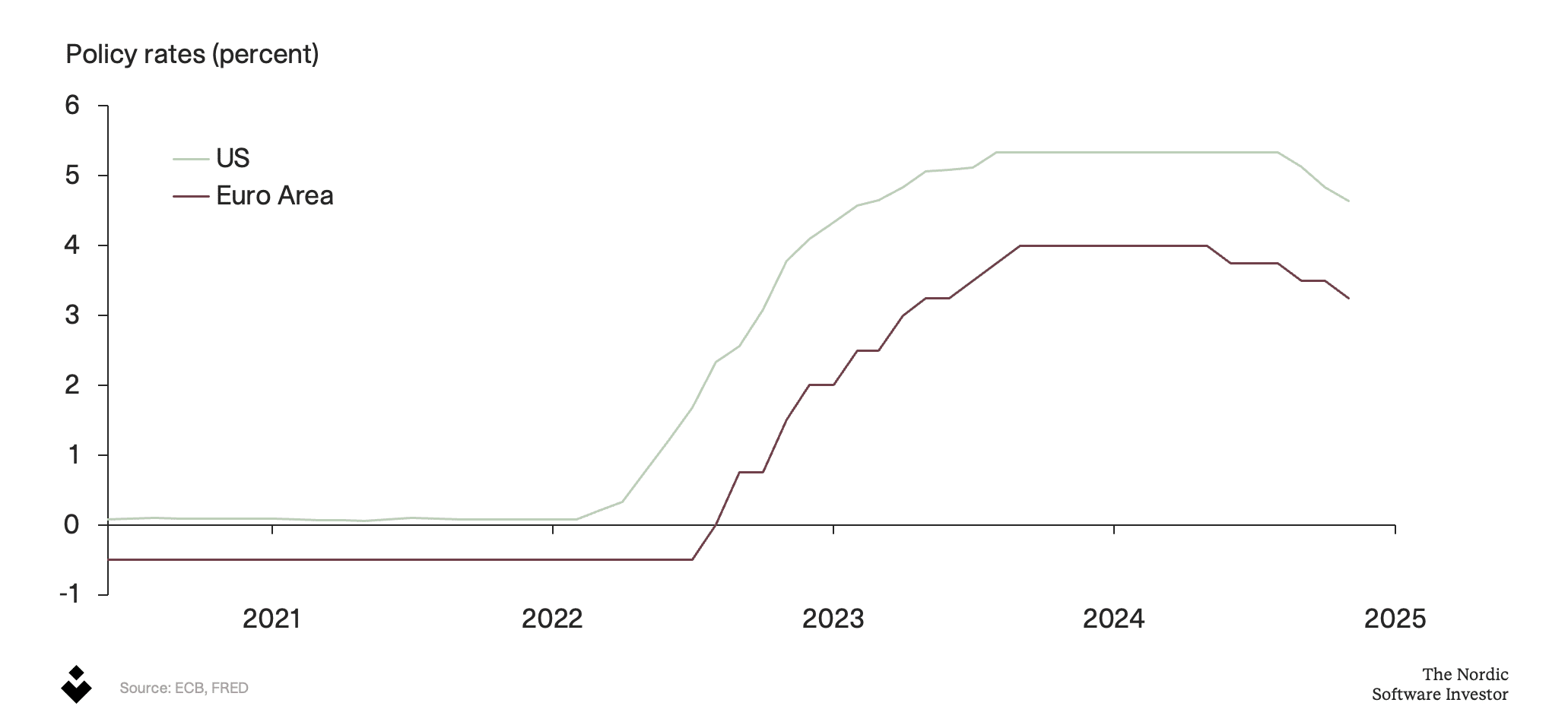 Policy rates