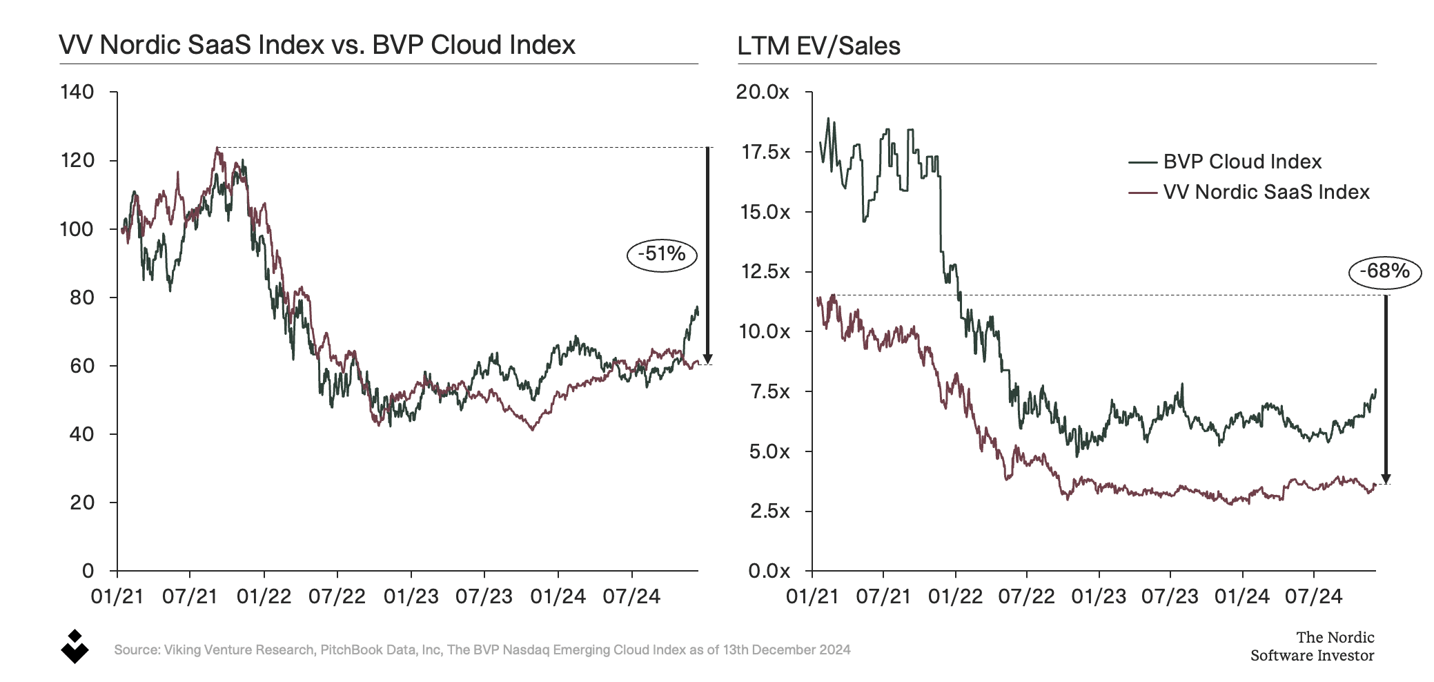 Nordic B2B SaaS Market Index