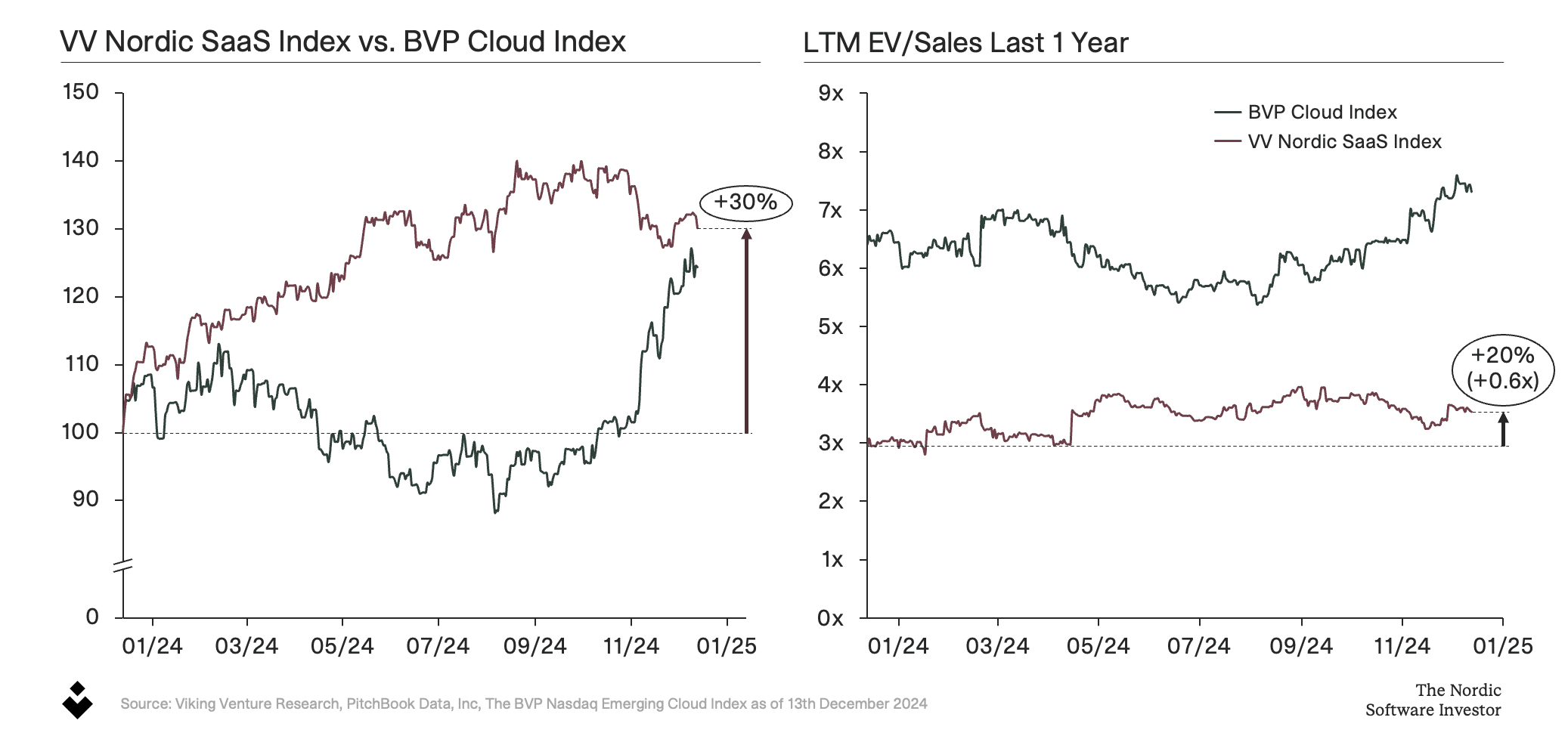 Nordic SaaS Index