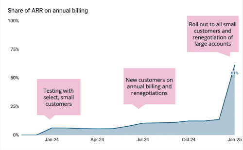 Share of ARR on annual billing