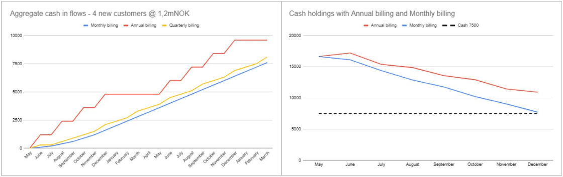 Impact of invoicing models