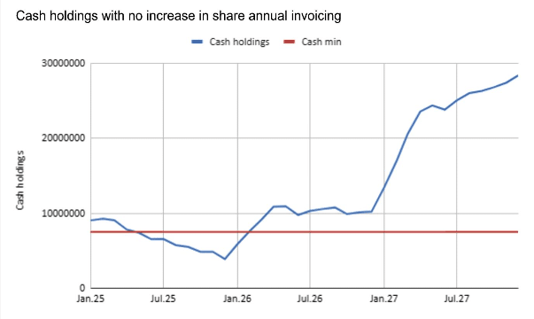 Cash holdings with no increase in share annual invoicing graph