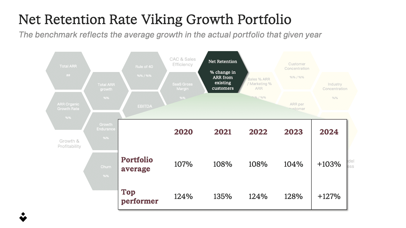 Net Retention Rate (NRR)